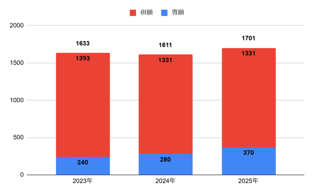 大商学園高校の普通科の志願者数の推移