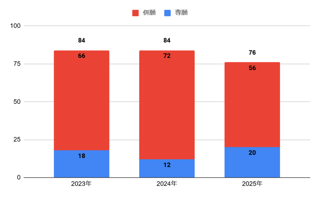 大商学園高校の商業科の志願者数の推移