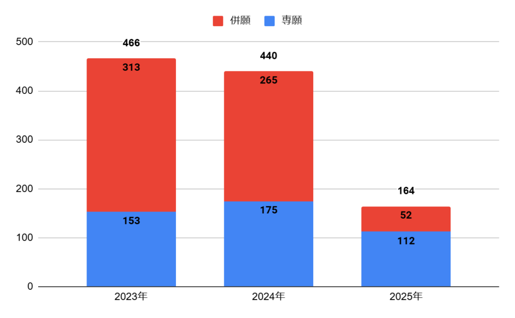 箕面学園の志願者数の推移