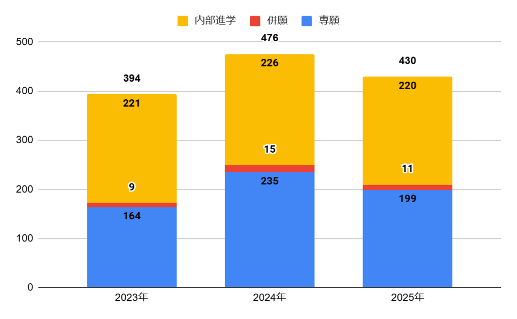関西大学第一高校の志願者数の推移