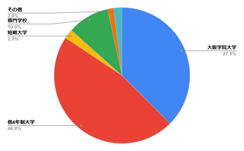 大阪学院大学高校の進学実績
