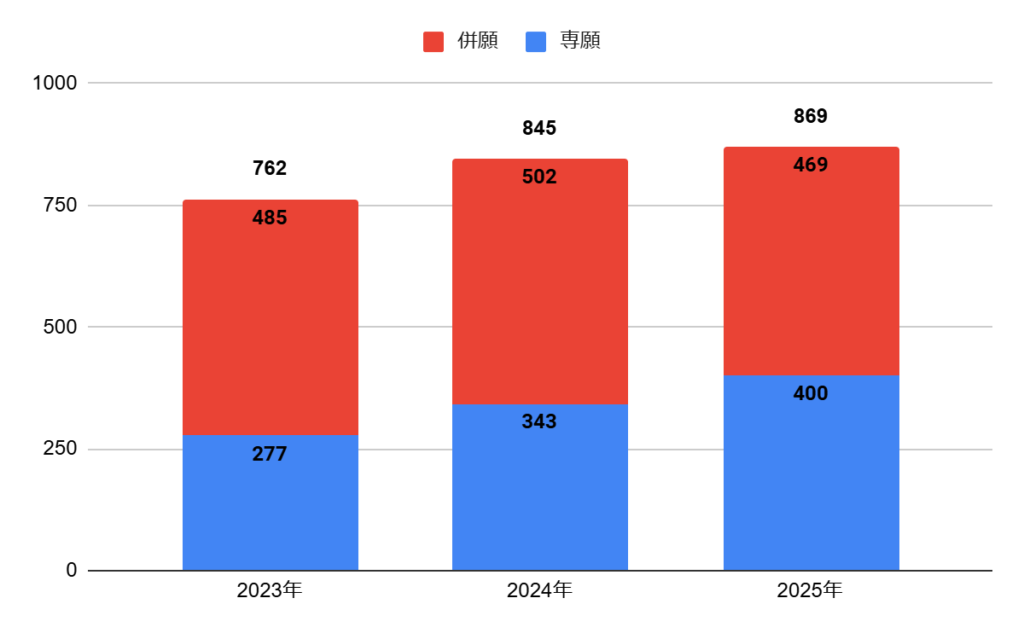 大阪学院大学高校の普通科普通コースの志願者数の推移