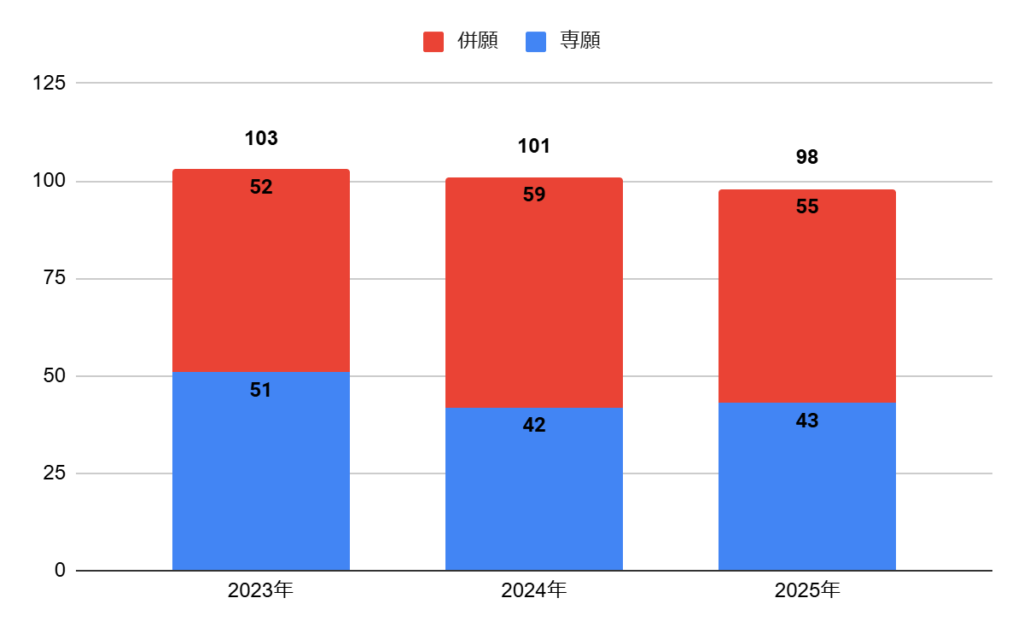 大阪学院大学高校の普通科国際コースの志願者数の推移