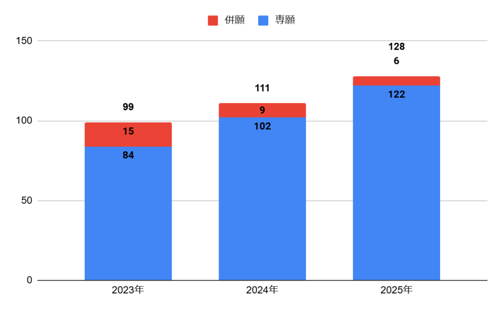 大阪学院大学高校の普通科スポーツ科学コースの志願者数の推移