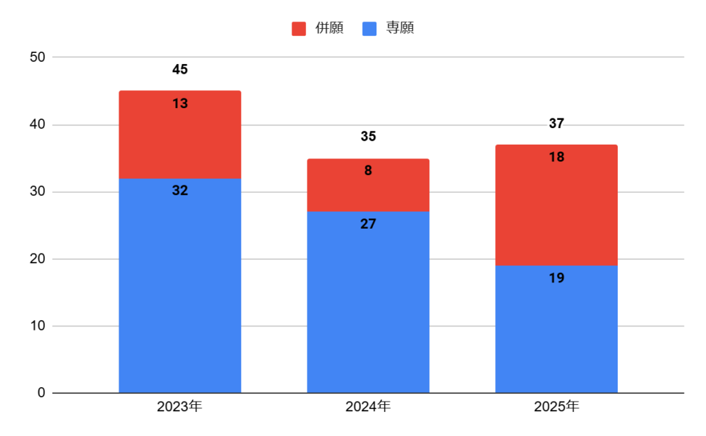 追手門学院高校の普通科創造コースの志願者数の推移