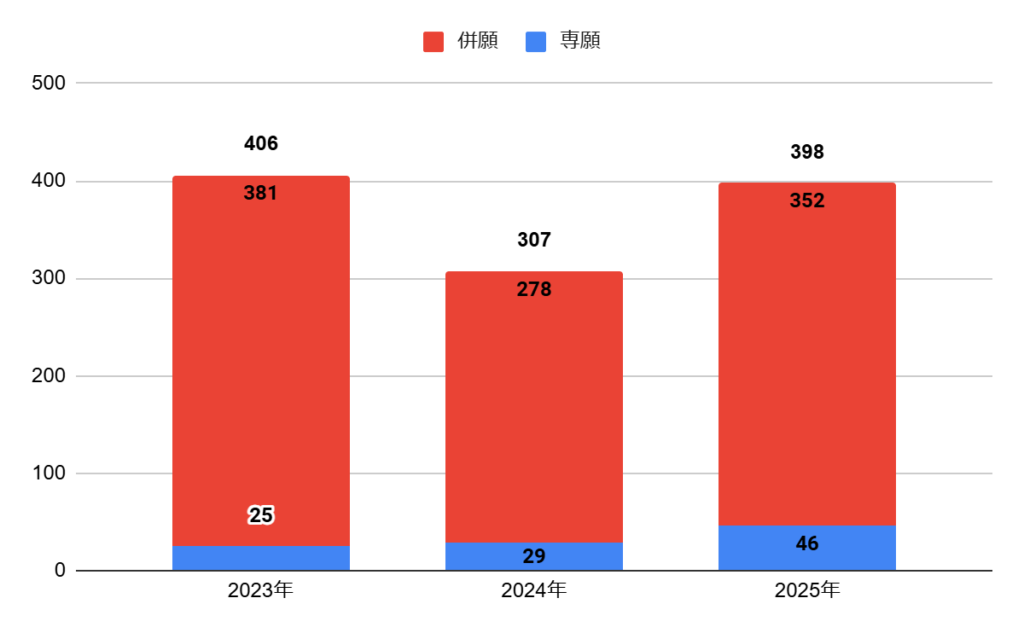 追手門学院高校の普通科特選SSコースの志願者数の推移