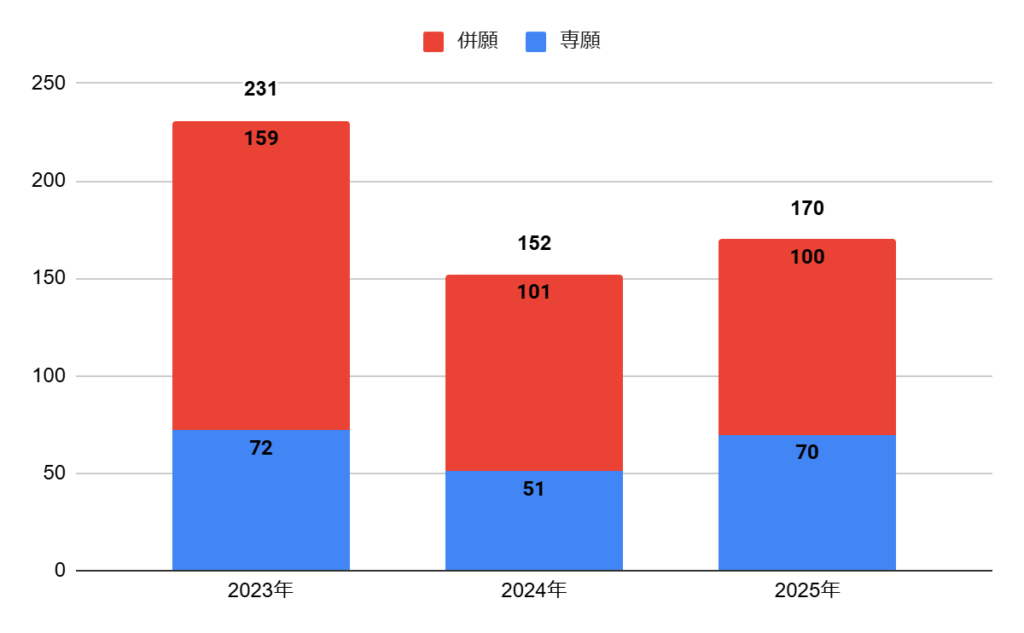 追手門学院高校の普通科Ⅱ類コースの志願者数の推移