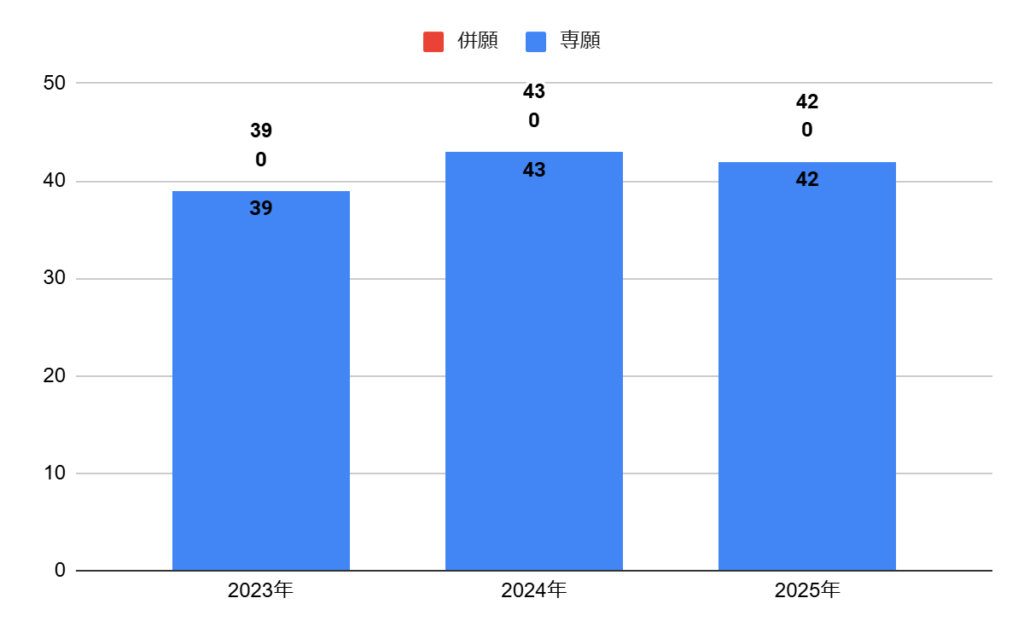 追手門学院高校の普通科Ⅲ類スポーツコースの志願者数の推移