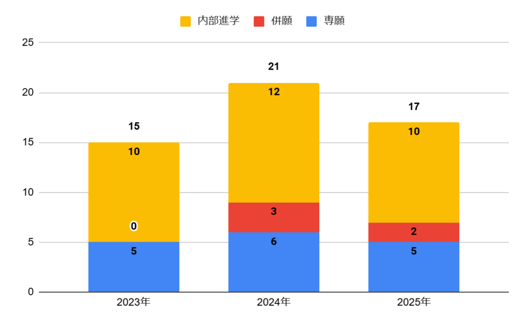 建国高校の普通科特別進学コースの志願者数の推移