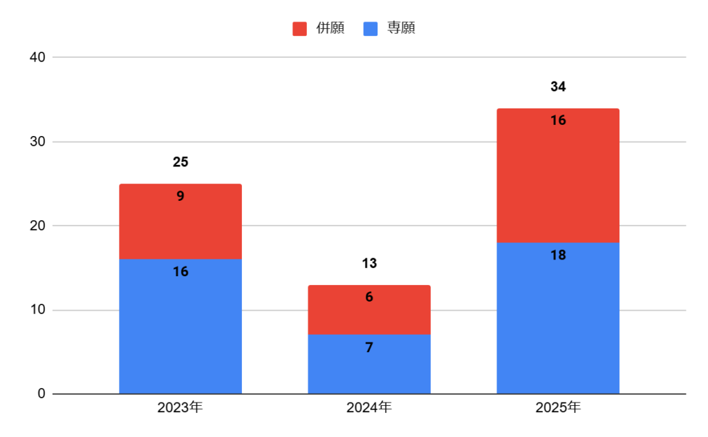 建国高校の総合コース韓国文化専攻の志願者数の推移