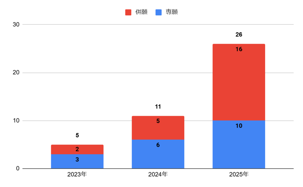 建国高校普通科総合コース英米文化専攻の志願者数の推移