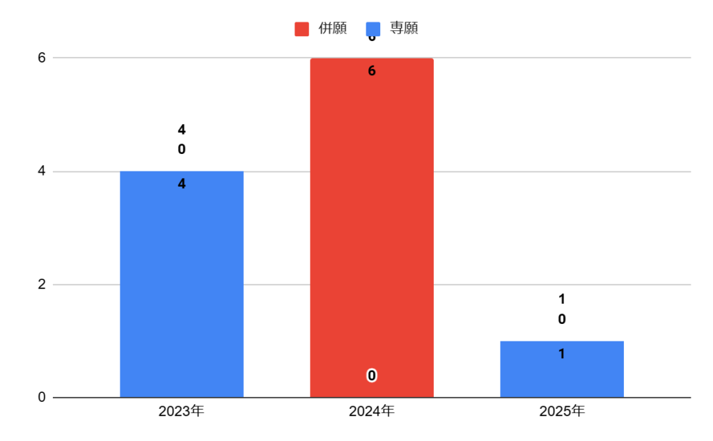 建国高校の普通科総合コース中国文化専攻の志願者数の推移