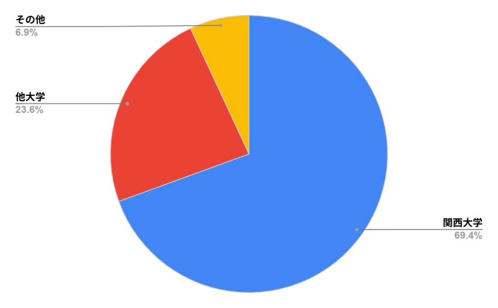 関西大学高等部の進学実績