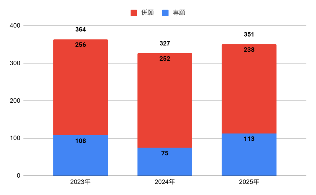 星翔高校の機械工学科・電子機械工学科・電気工学科・コミュニケーションシステム工学科（工業技術系）の志願者数の推移