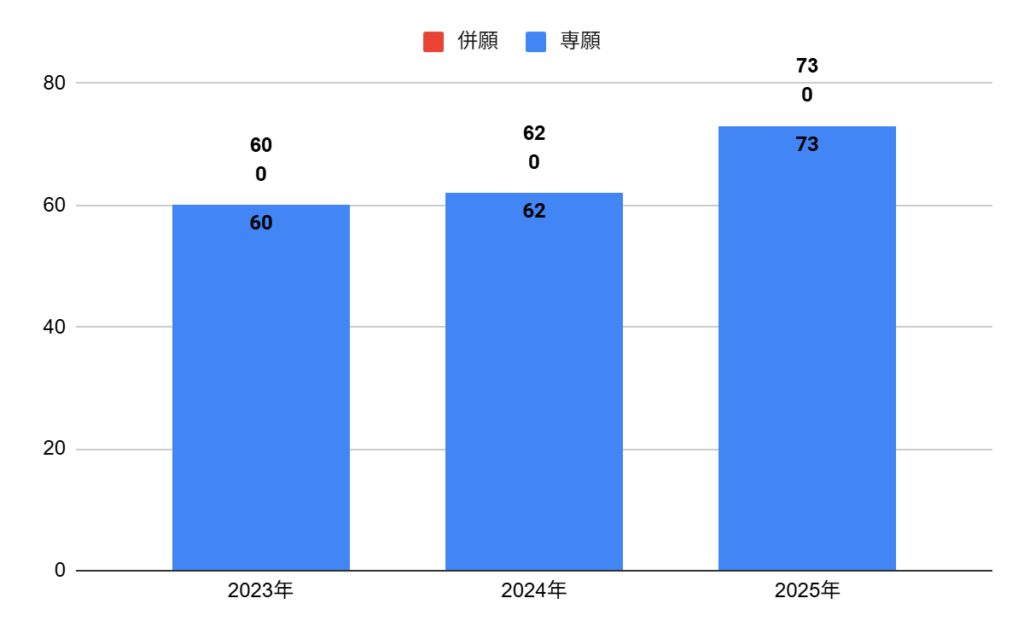 星翔高校の普通科アスリートコースの志願者数の推移