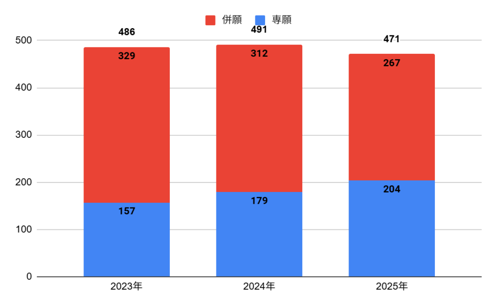 大阪電気通信大学高校の普通科の志願者数の推移