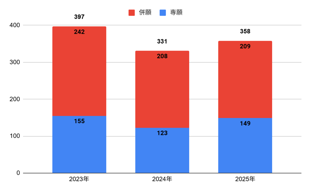 大阪電気通信大学高校の工学科の志願者数の推移