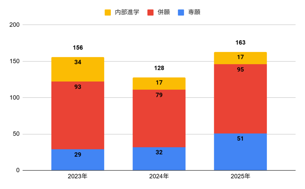 東海大学付属大阪仰星高校の普通科英数特進コースの志願者数の推移