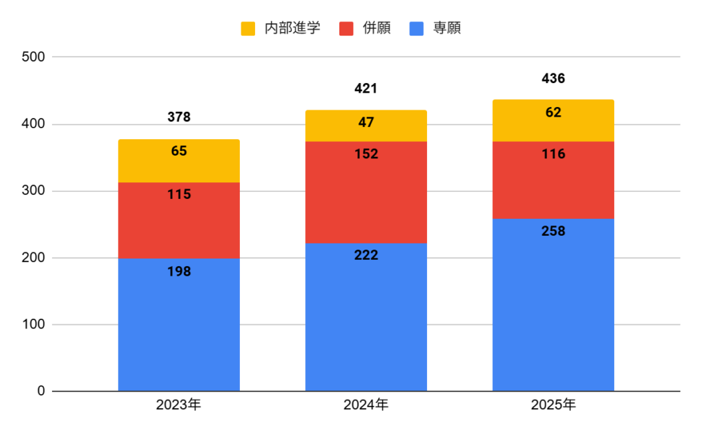 東海大学付属大阪仰星高校の普通科総合進学コースの志願者数の推移