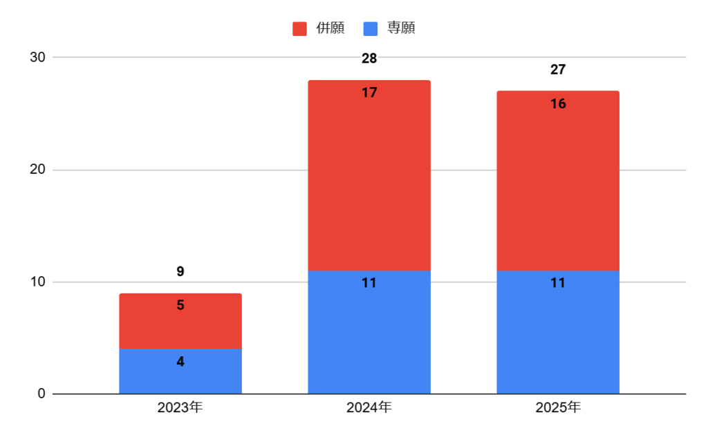 大阪星光学院高校の志願者数の推移