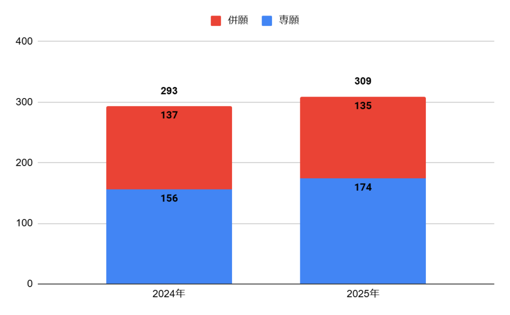 興國高校のスーパーアドバンスコース・プレミアムアドバンスコースの志願者数の推移