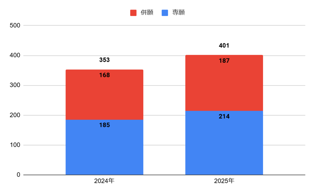興國高校のアカデミアコースの志願者数の推移