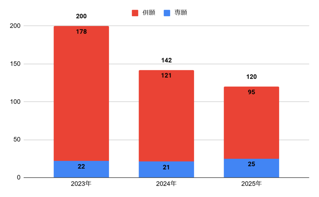 普通科文理選抜コースの志願者数の推移