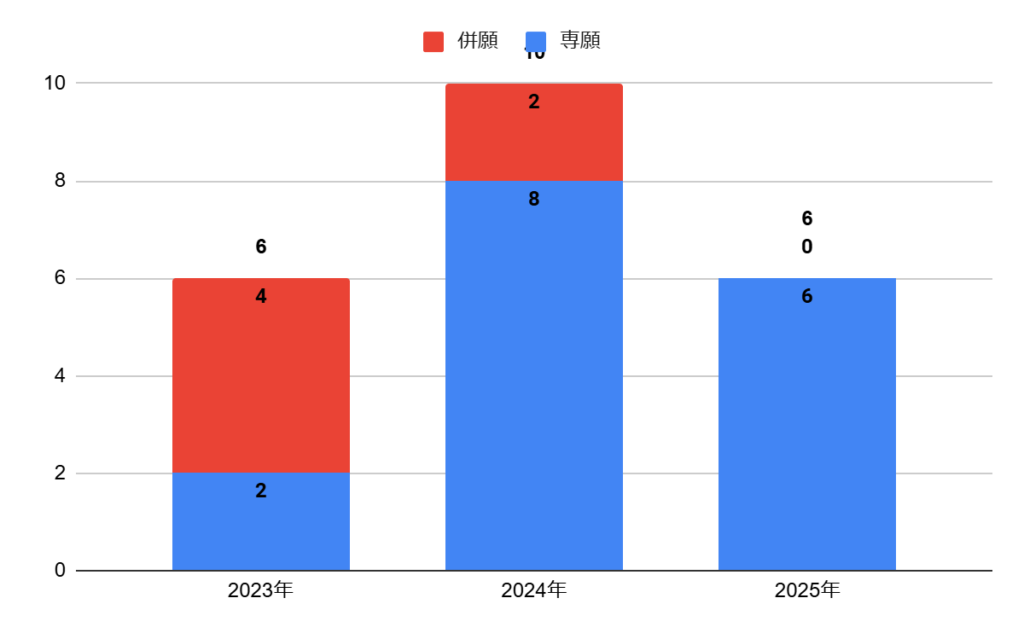 普通科文理コースの志願者数の推移