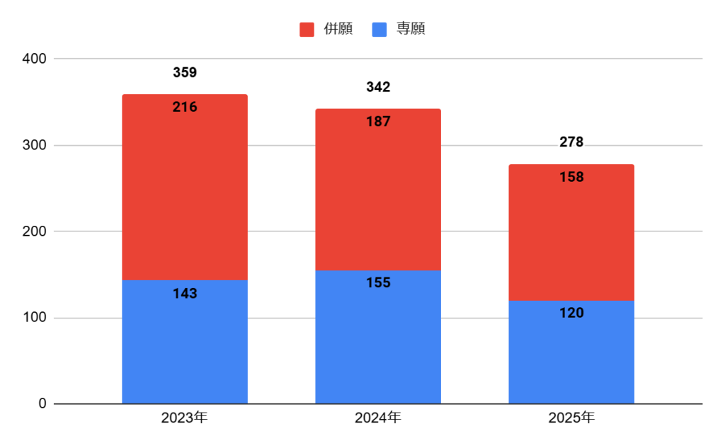 東大阪大学柏原高校の志願者数の推移