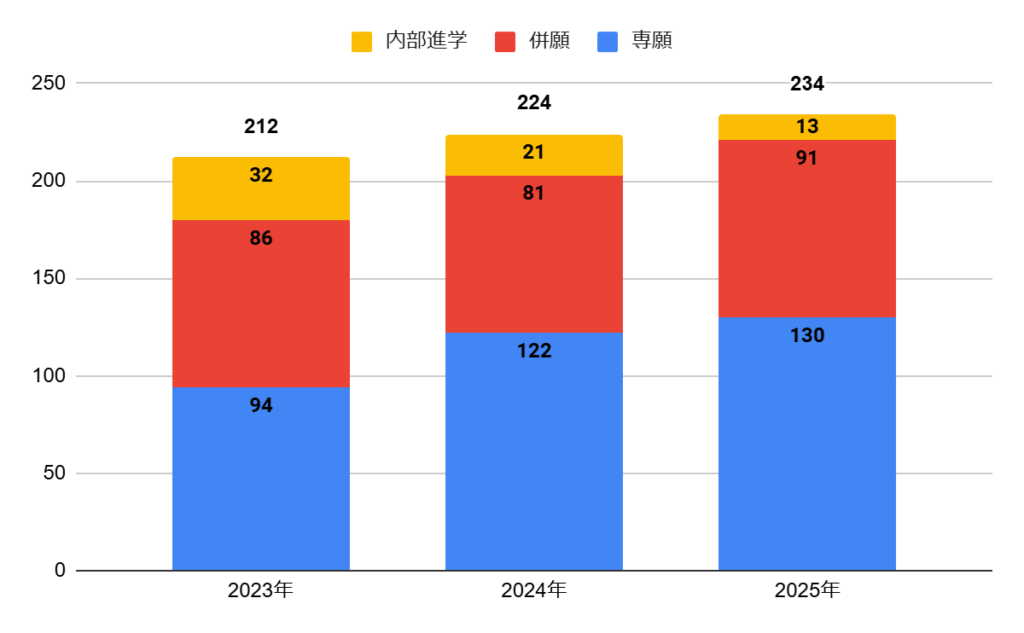 金蘭会高校の志願者数の推移