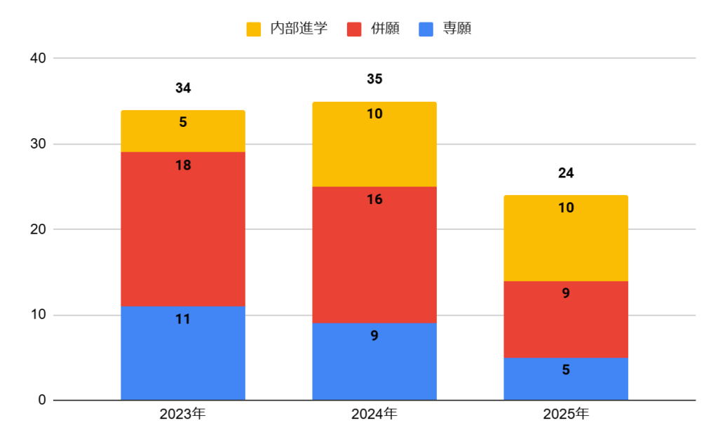相愛高校の普通科アドバンスキャリア（特進）コースの志願者数の推移