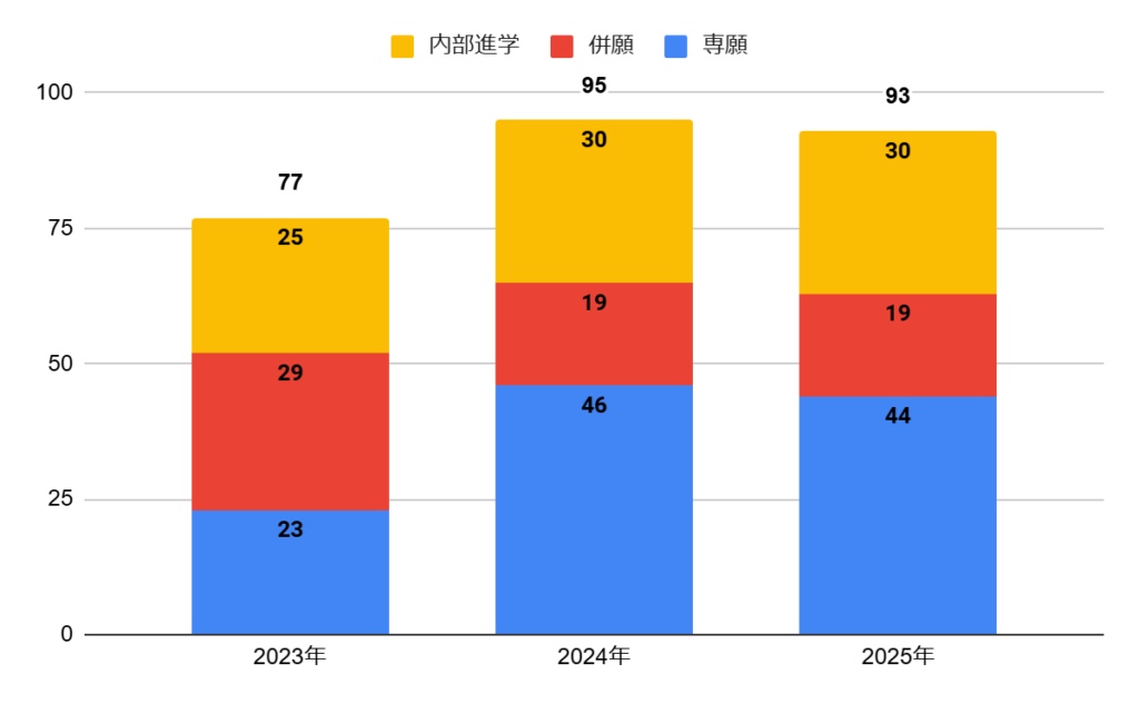 相愛高校の普通科プログレスキャリア（龍谷総合）コースの志願者数の推移
