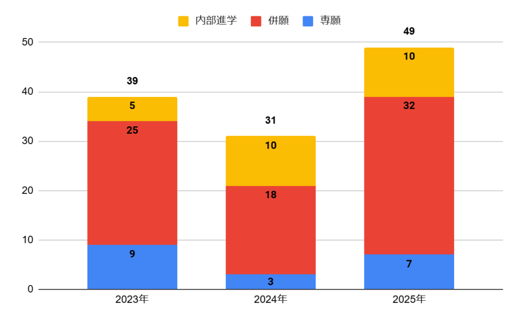 相愛高校の音楽科の志願者数の推移