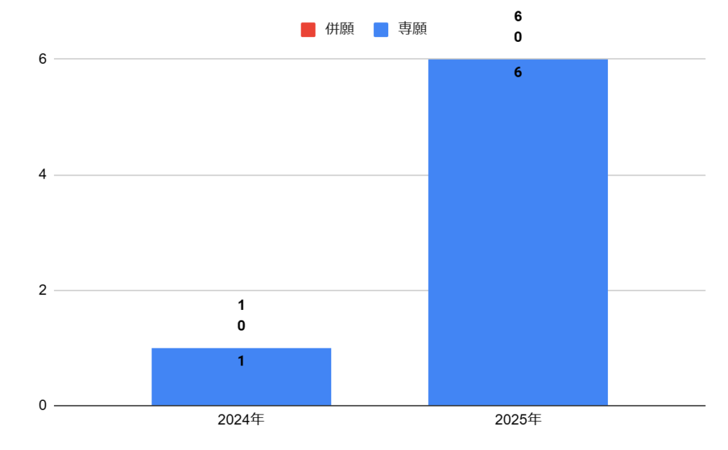 大阪女学院高校の普通科理系1類の志願者数の推移