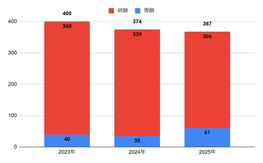 四天王寺高校の普通科文理選抜コースの志願者数の推移