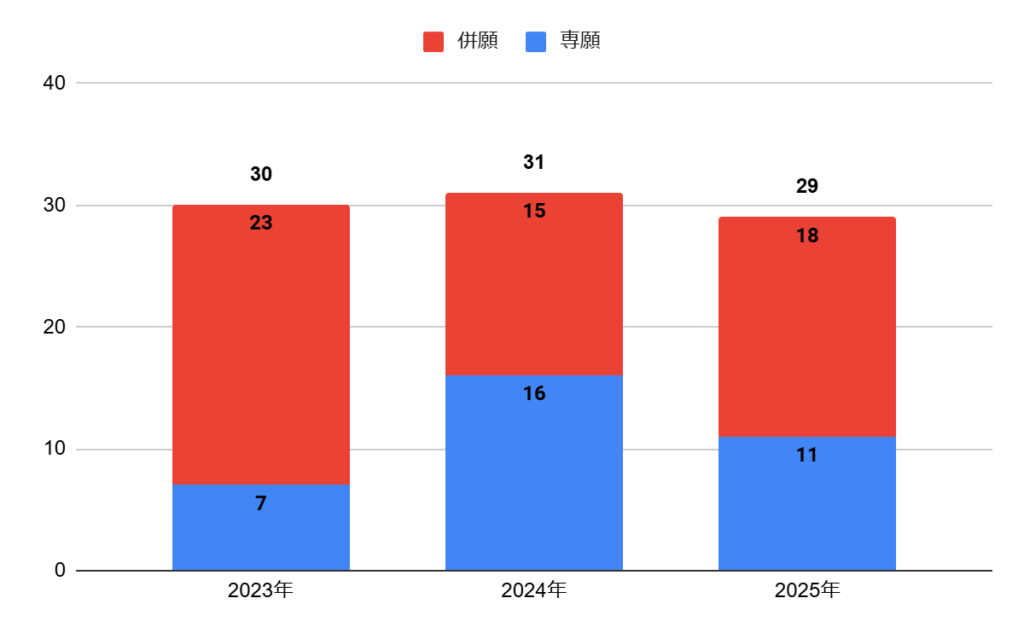 四天王寺高校の普通科文理コースの志願者数の推移