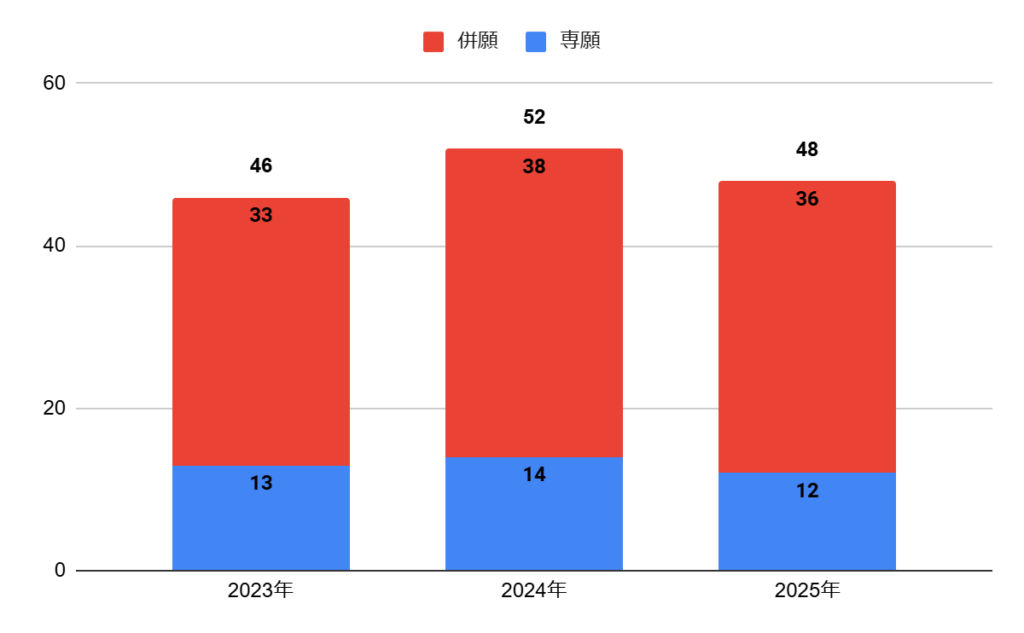大阪成蹊女子高校の普通科特進コースの志願者数の推移
