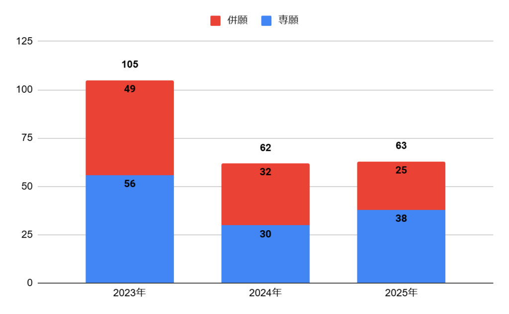 大阪成蹊女子高校の普通科看護医療進学コースの志願者数の推移