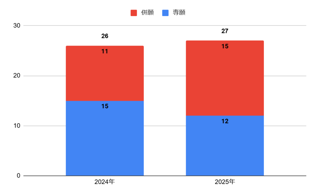 大阪成蹊女子高校の普通科英語コースの志願者数の推移