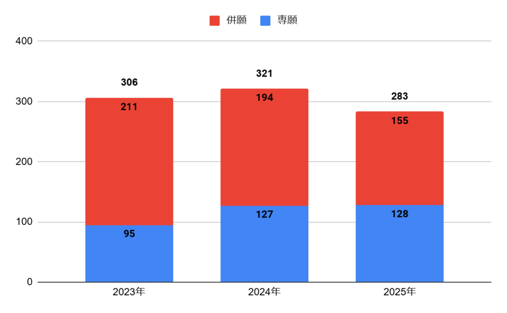 大阪成蹊女子高校の普通科総合キャリアコースの志願者数の推移
