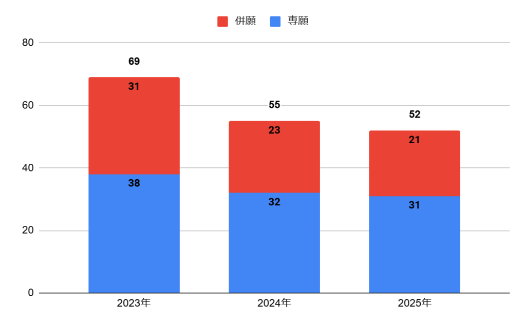 大阪成蹊女子高校の普通科スポーツコースの志願者数の推移