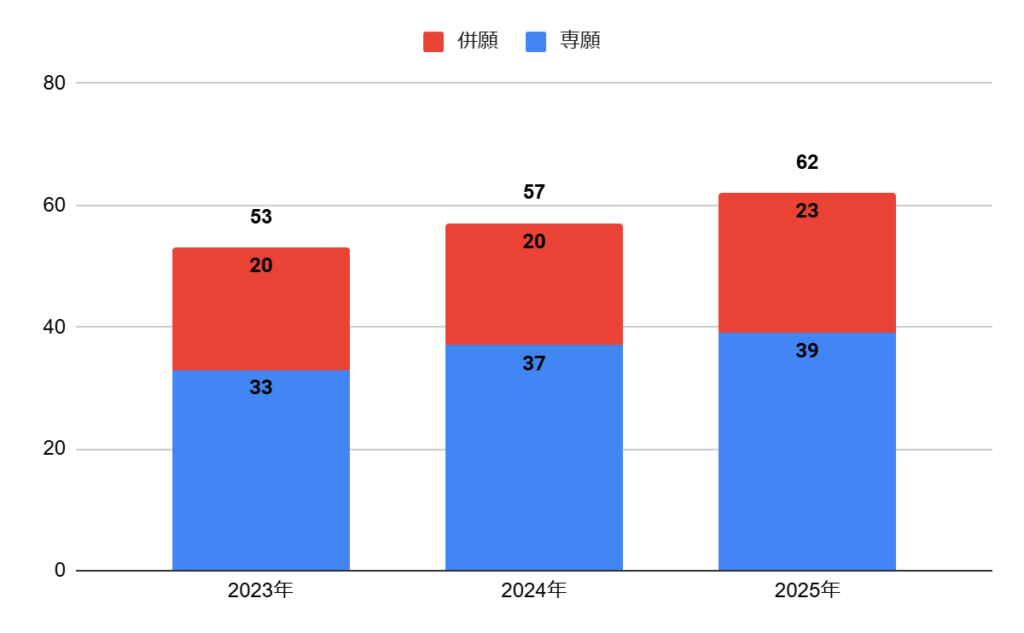 大阪成蹊女子高校の普通科音楽コースの志願者数の推移