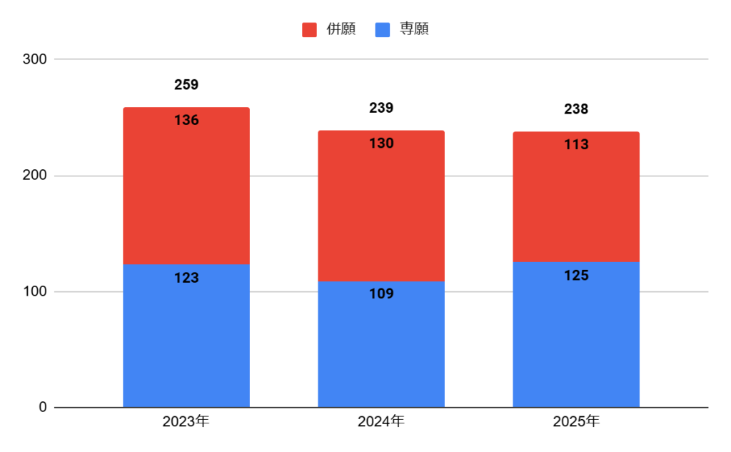大阪成蹊女子高校の美術科アート・イラスト・アニメーションコースの志願者数の推移