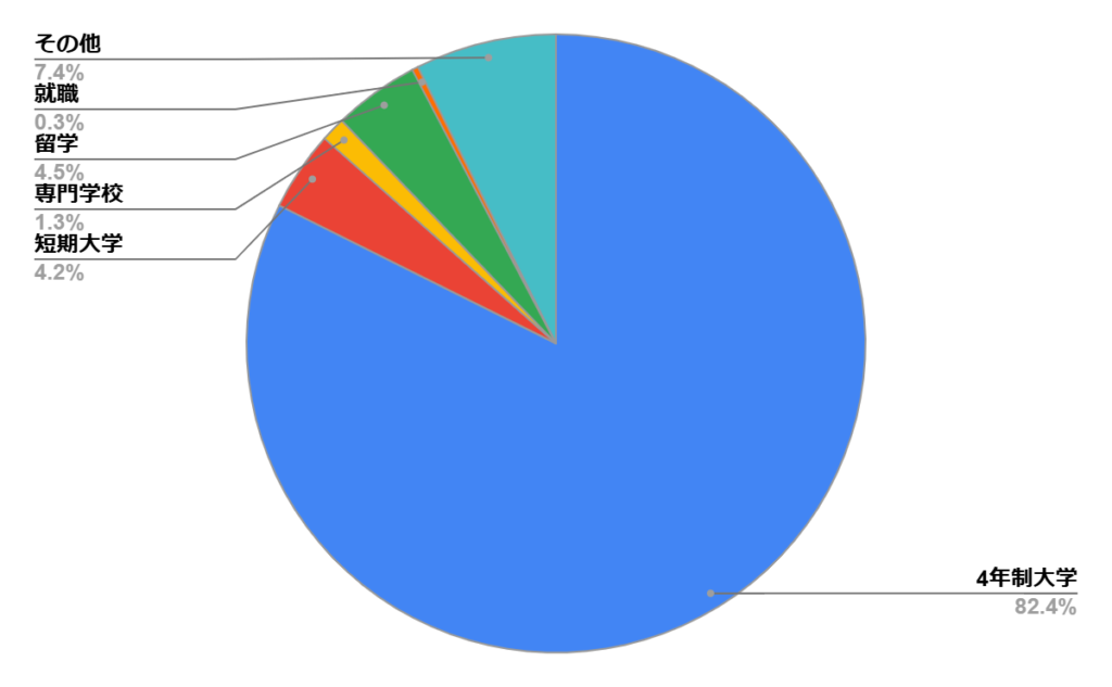 大阪女学院高校の進学実績
