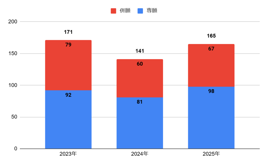 プール学院高校の普通科特進コースの志願者数の推移