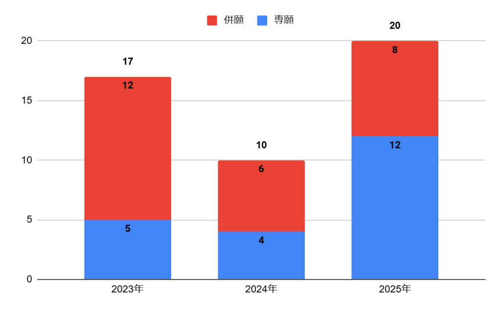 プール学院高校の普通科総合芸術コースの志願者数の推移
