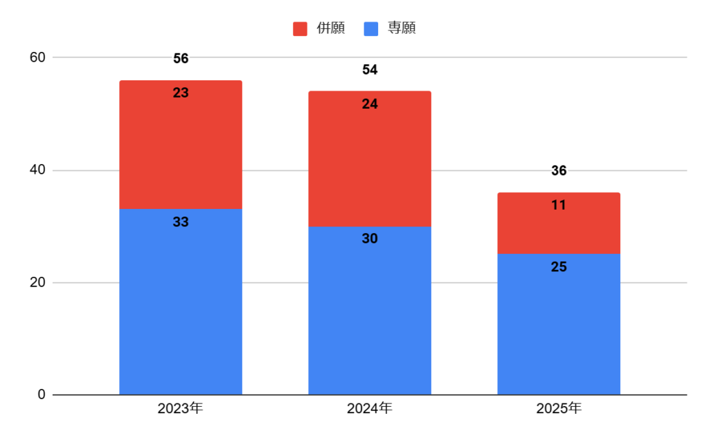 帝塚山学院高校の志願者数の推移