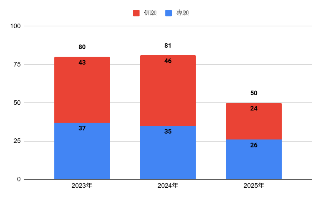 城南学園高校の特進∞（インフィニティ）コース・特進＋（プラス）コース・特進³（キューブ）コース・特進看護コースの志願者数の推移