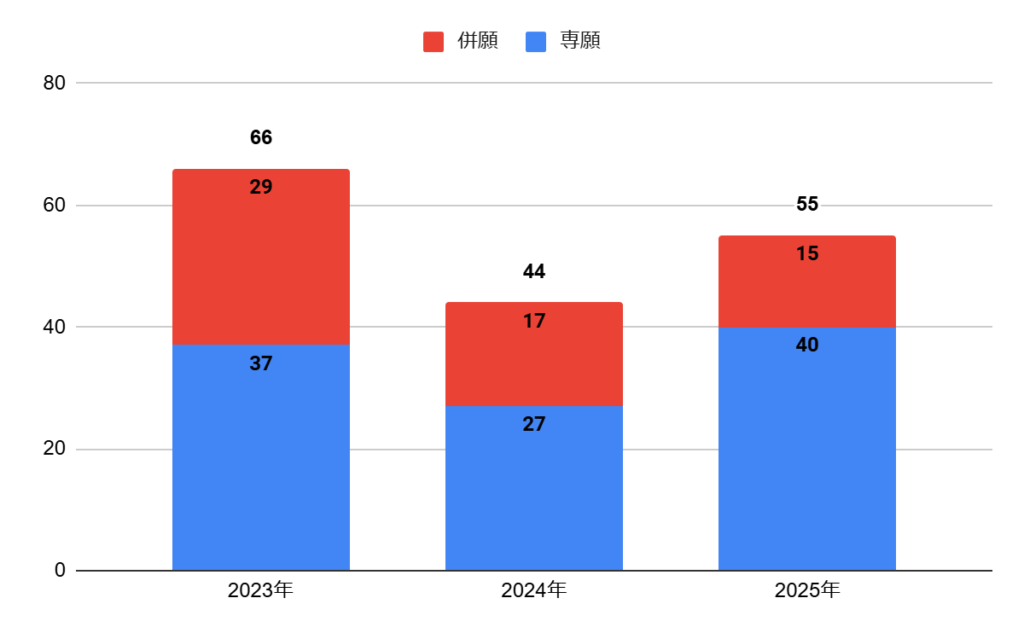 城南学園高校の幼児教育コースの志願者数の推移