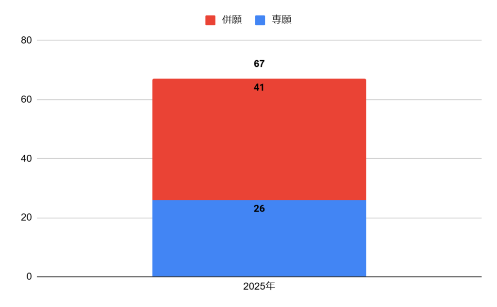 城南学園高校のキャリアデザインコースの志願者数の推移